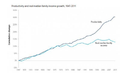 Rise of Productivity in the US in Corporate Social Responsibility Assignment