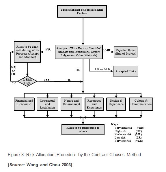 Risk_Allocation Procedure