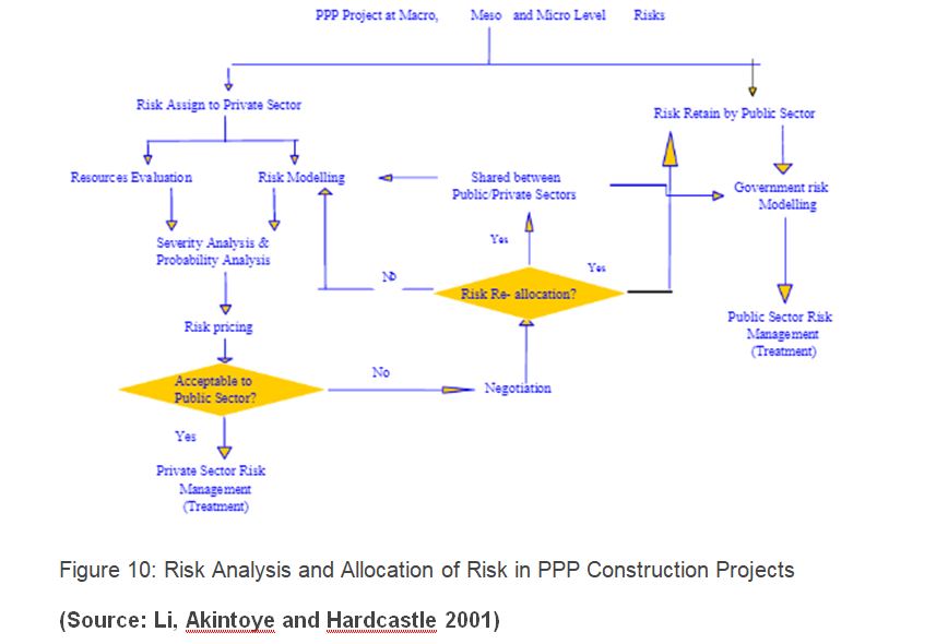 Risk Analysis and Allocation of Risk 