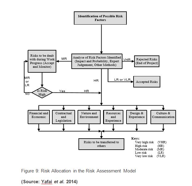 Risk Assessment Model