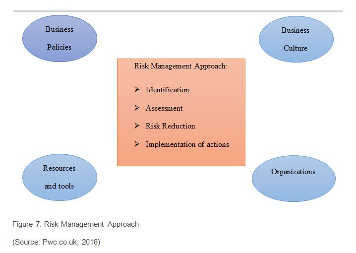 Risk Management Approach