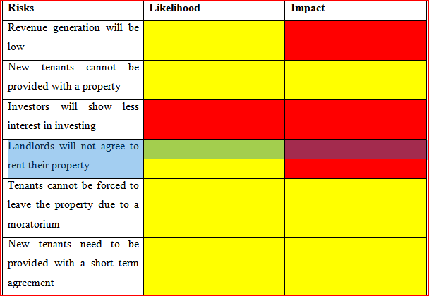 Risks Register in Corporate law assignment