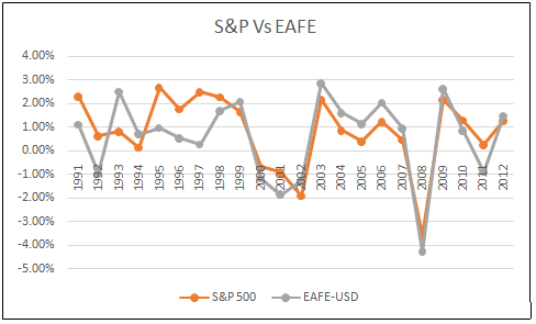 S & P in finance assignment