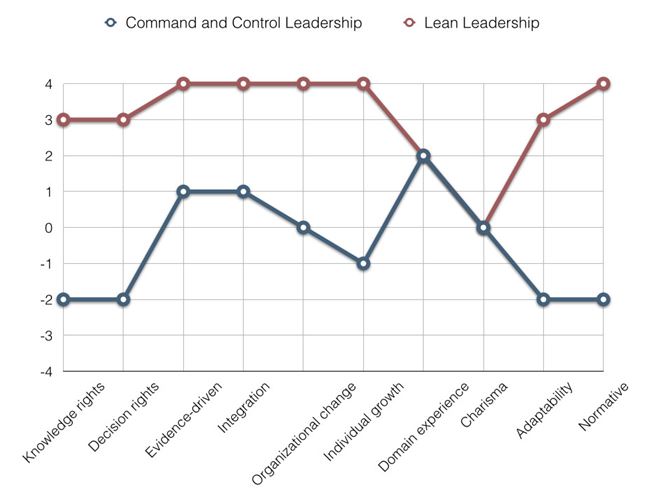 SINTEF with Lean Leadership