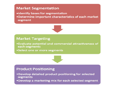 STP Model in event management assignment