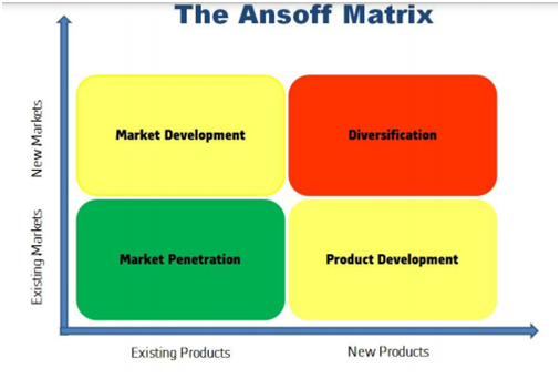 Ansoff Matrix in marketing assignment