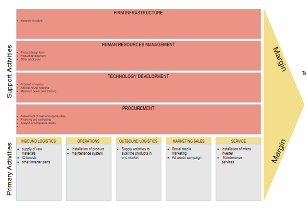 SWOT analysis in product development assignment