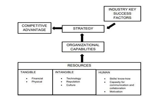 SWOT analysis in strategic development assignment