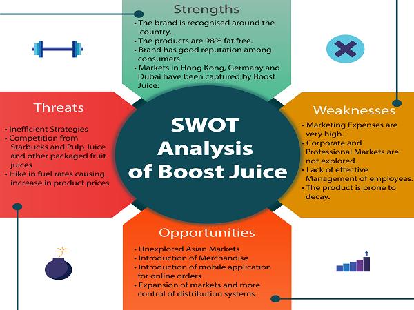 SWOT analysis of Boost Juice