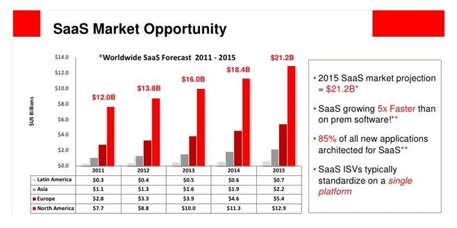 SaaS market BTH business model