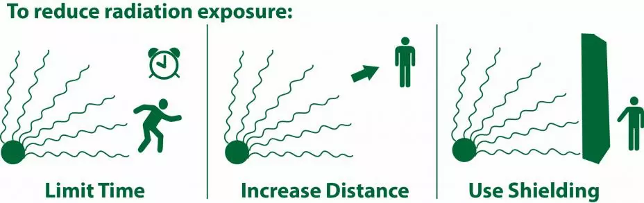 Safety Measure in Alpha Beta and Gamma radiation