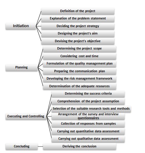 Sainsburry Diagrammatic Representation of WBS