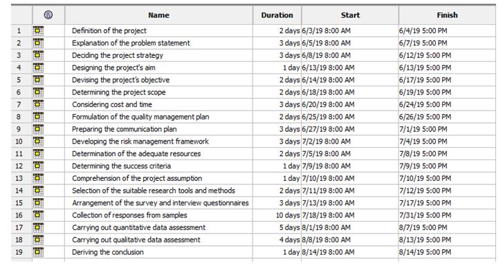 Sainsburry Work Breakdown Structure