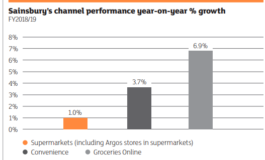 Sainsbury operations management