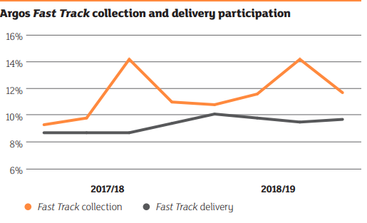 Sainsbury operations management