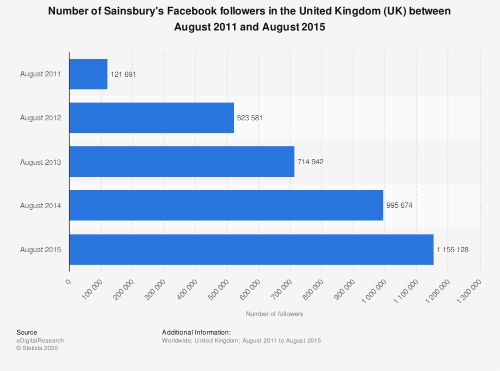 Sainsbury’s social media strategy