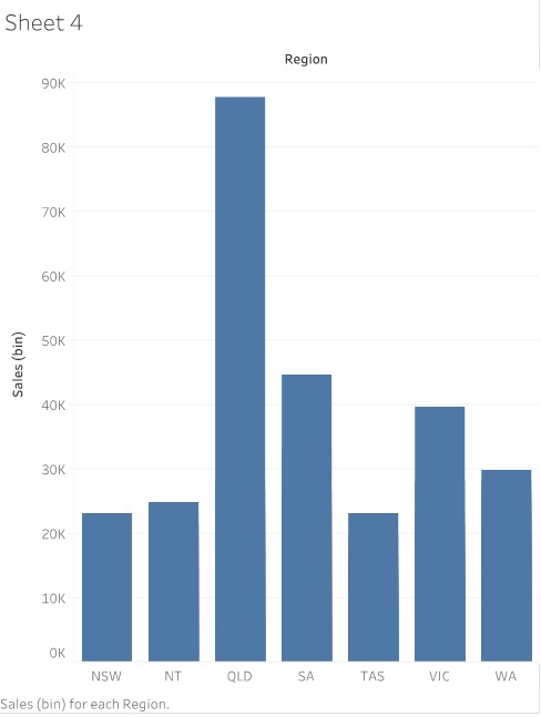 Sales comparison in mba assignment