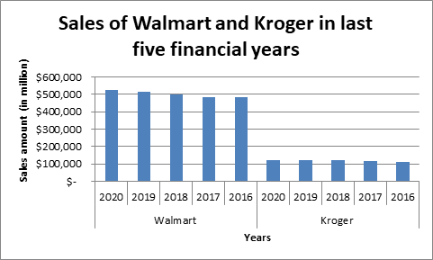 Sales of Walmart in finan 1