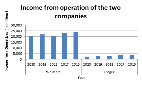 Sales of Walmart in finan 2