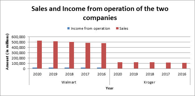 Sales of Walmart in finan 4