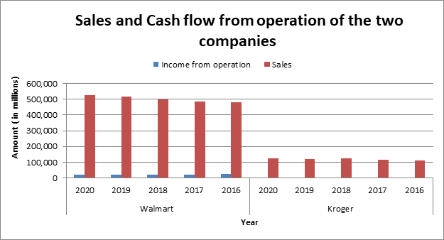 Sales of Walmart in finan 5