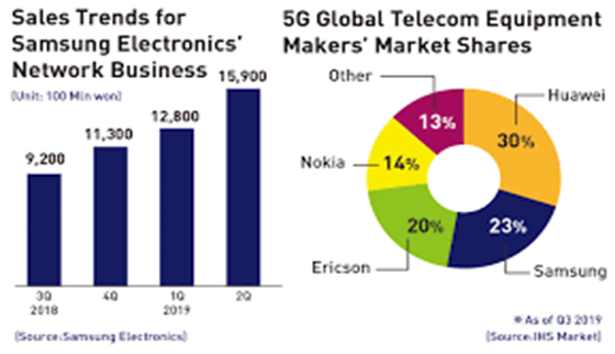 Position of Samsung in Samsung business analysis