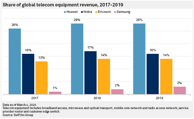 Samsung’s Market Share in Samsung business analysis