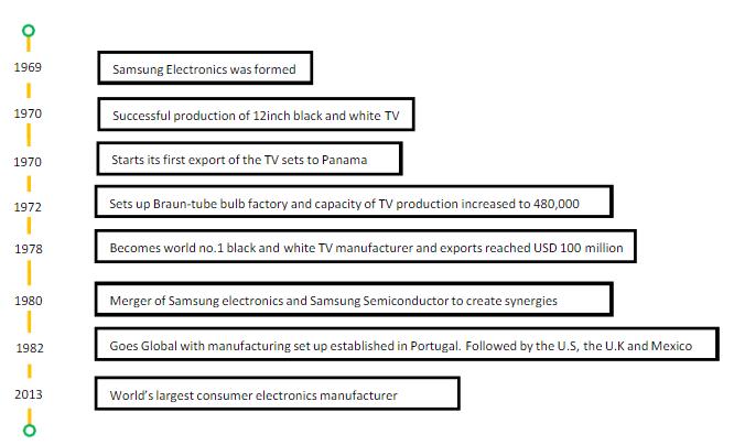 Samsung business development assignment