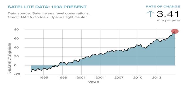 Satellite data for Climate change assignment