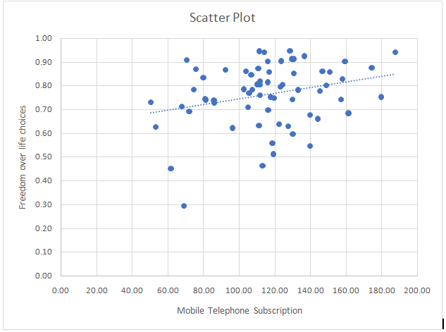 Scatter plot in statistics assignment