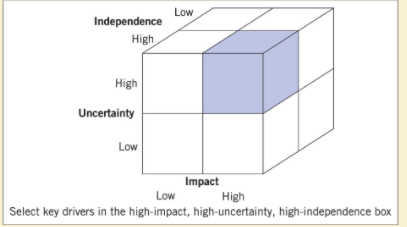 Scenario cube analysis in business 1