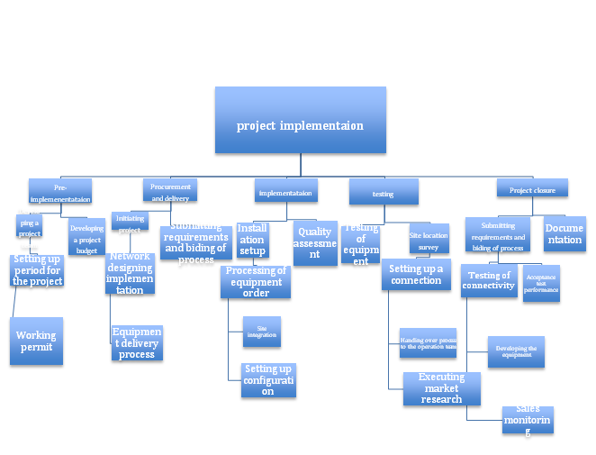 Schematic diagram of WBS in precision agriculture assignment