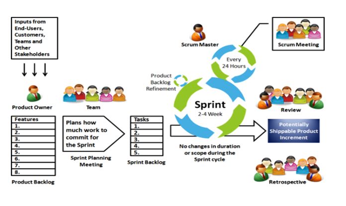 Scrum framework software development assignment.