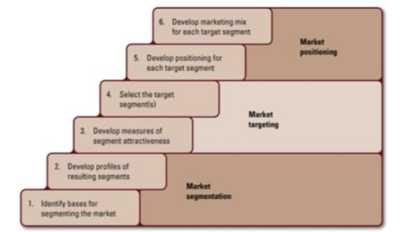 Segmentation Targeting in marketing 1
