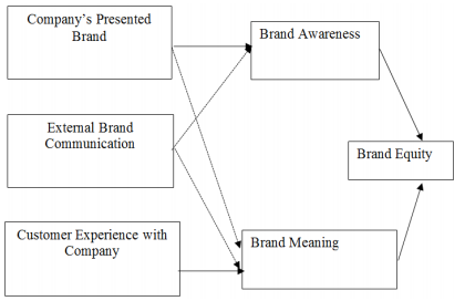 Service branding Dominant Logic Model