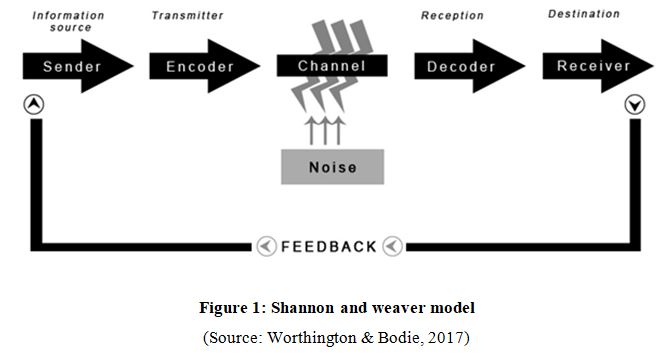 Shannon and weaver model