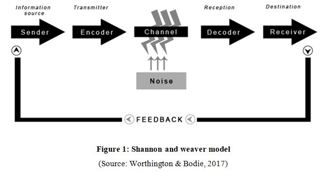 Shannon and weaver model