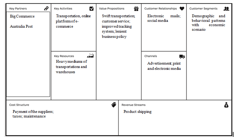 Shippit Business Model