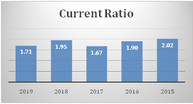 Current Ratio in Shoe Zone PLC financial performance