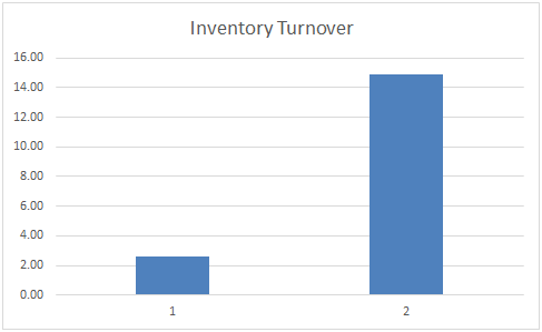 Competitor Analysis in Shoe Zone PLC financial performance