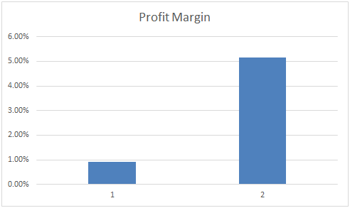 Competitor Analysis in Shoe Zone PLC financial performance