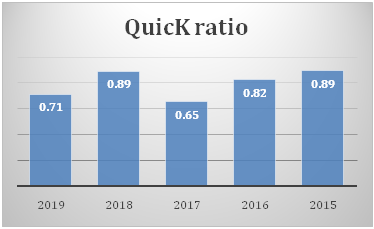 Quick Ratio in Shoe Zone PLC financial performance