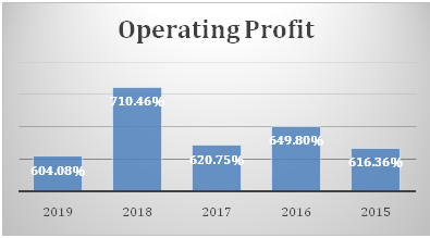 Operating Margin in Shoe Zone PLC financial performance