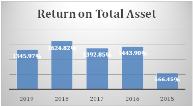 Return on Total Assets in Shoe Zone PLC financial performance
