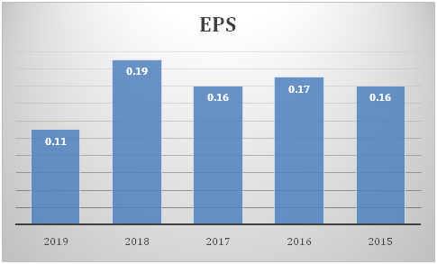 Return on Total Assets in Shoe Zone PLC financial performance