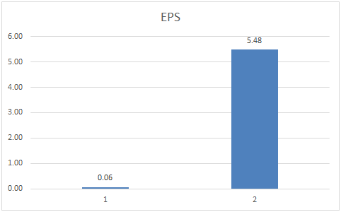 Competitor Analysis in Shoe Zone PLC financial performance