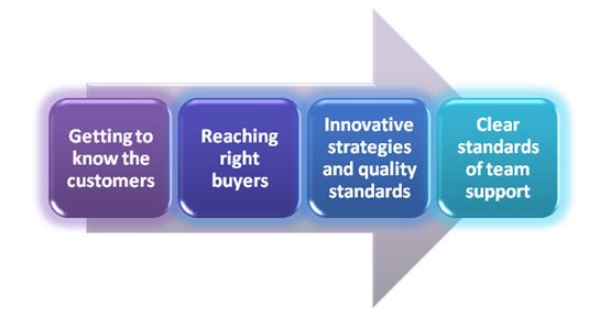 Significanceof meeting customers