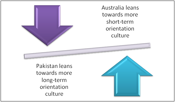 Six Dimension comparison between Australia and Pakistan
