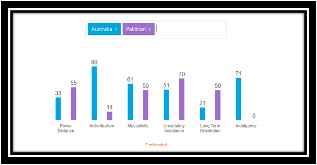 Six Dimension comparison between Australia and Pakistan