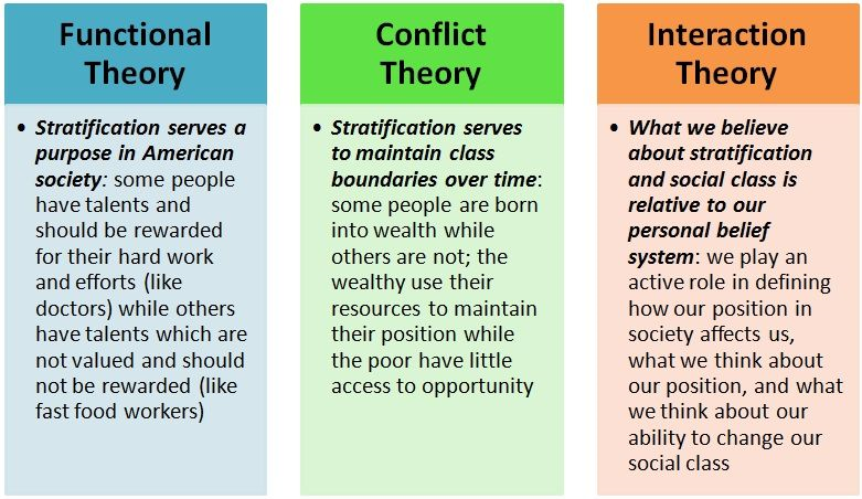 Structure And Significance Of Different Sociological Theories | Total ...